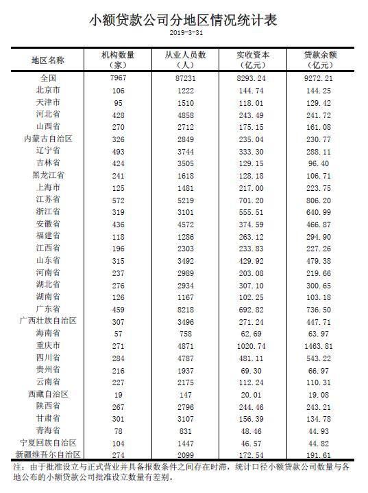 2019年一季度小额贷款公司统计数据报告