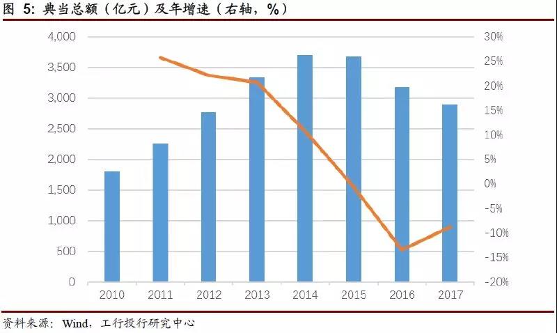 典当，古老行业的今日困局