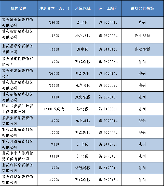 重庆12家融资担保公司被注销或吊销经营许可证 还有13家融资租赁公司“失联”