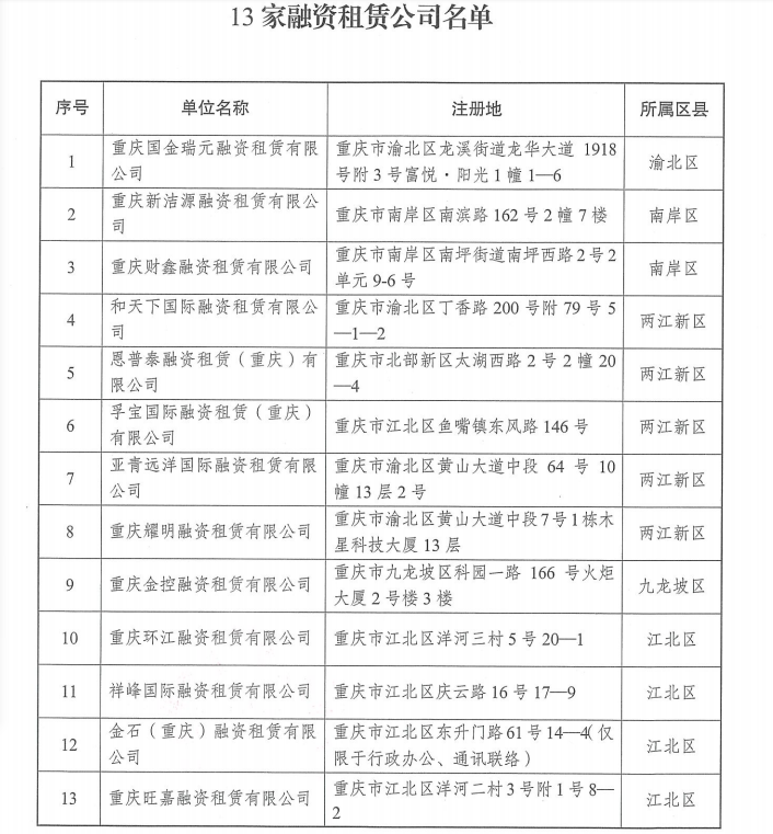 重庆12家融资担保公司被注销或吊销经营许可证 还有13家融资租赁公司“失联”