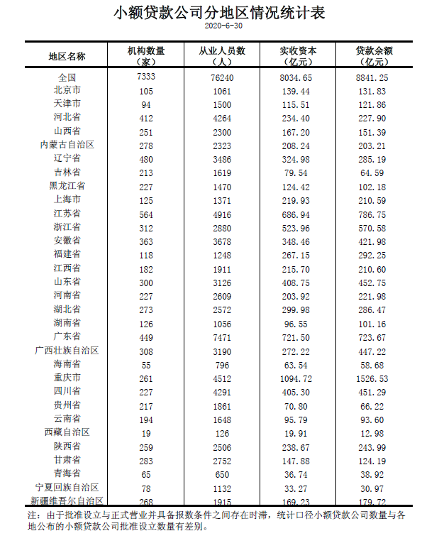 央行：上半年全国共有小额贷款公司7333家