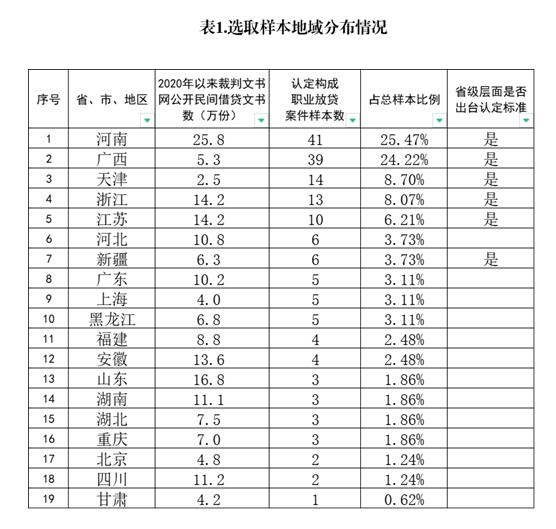 民间借贷案件中职业放贷行为的司法认定