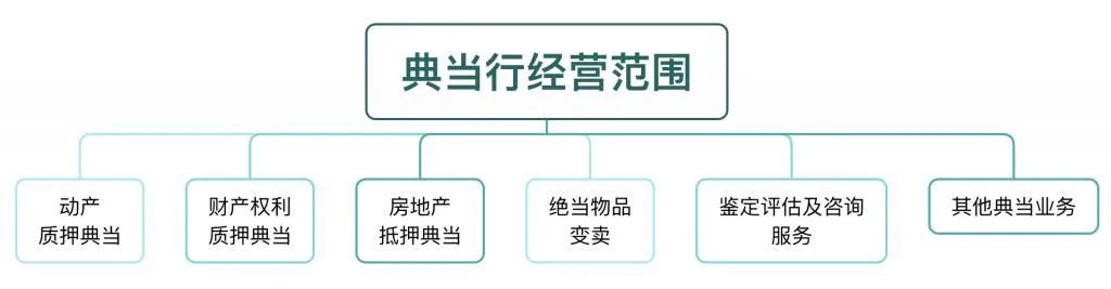 2023年典当行业报告，截止2022 年全国典当总额达11794.6亿元